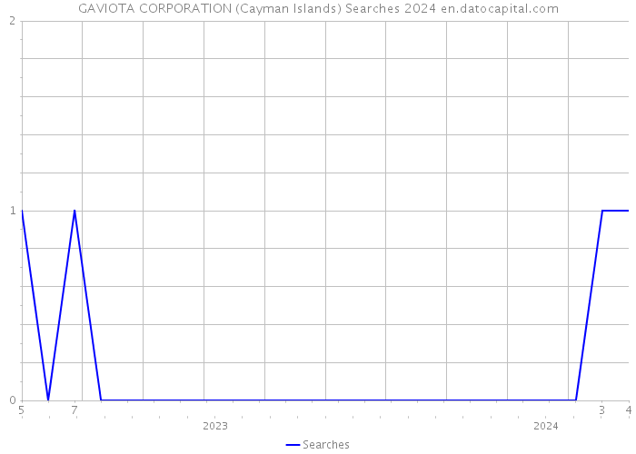 GAVIOTA CORPORATION (Cayman Islands) Searches 2024 