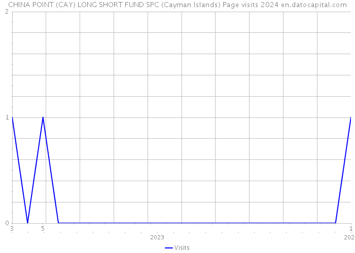 CHINA POINT (CAY) LONG SHORT FUND SPC (Cayman Islands) Page visits 2024 