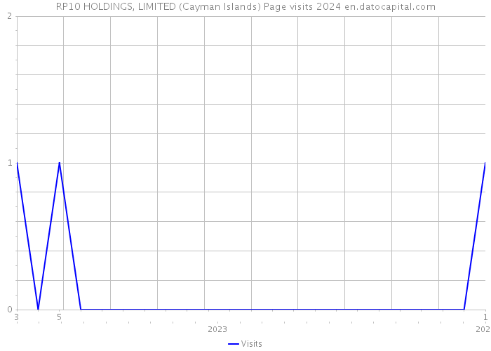 RP10 HOLDINGS, LIMITED (Cayman Islands) Page visits 2024 