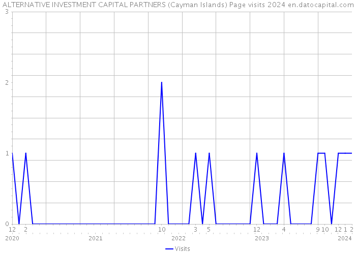 ALTERNATIVE INVESTMENT CAPITAL PARTNERS (Cayman Islands) Page visits 2024 