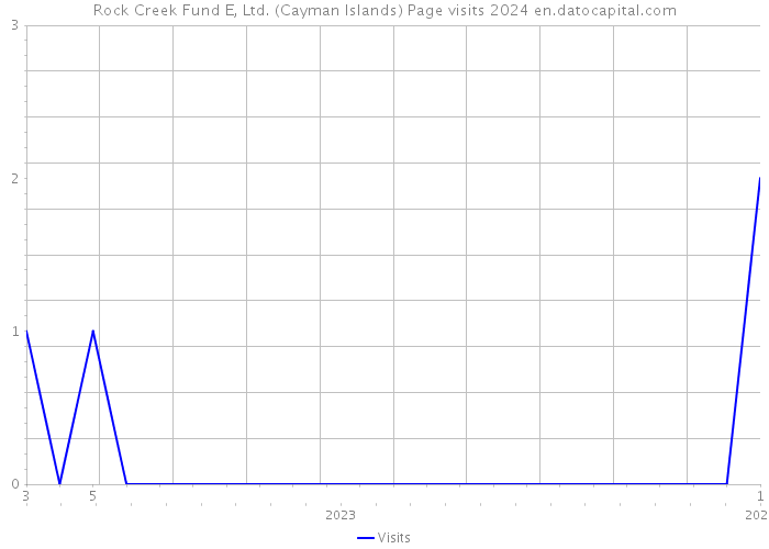 Rock Creek Fund E, Ltd. (Cayman Islands) Page visits 2024 
