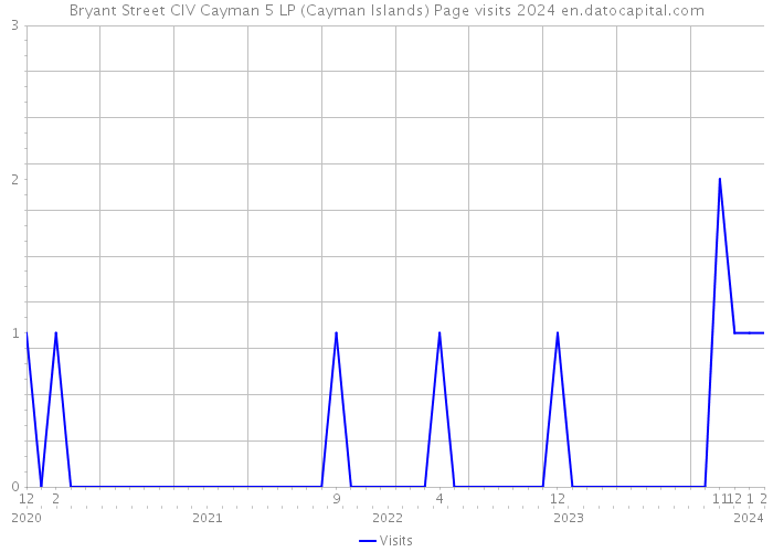 Bryant Street CIV Cayman 5 LP (Cayman Islands) Page visits 2024 