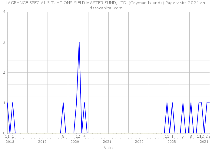 LAGRANGE SPECIAL SITUATIONS YIELD MASTER FUND, LTD. (Cayman Islands) Page visits 2024 