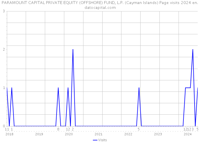 PARAMOUNT CAPITAL PRIVATE EQUITY (OFFSHORE) FUND, L.P. (Cayman Islands) Page visits 2024 