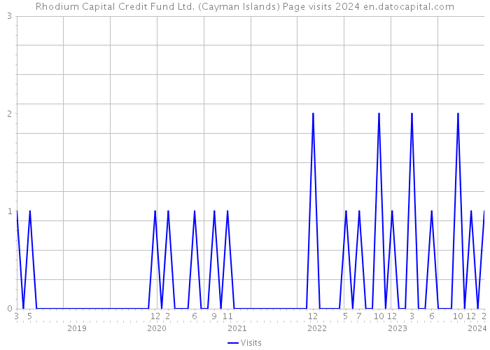 Rhodium Capital Credit Fund Ltd. (Cayman Islands) Page visits 2024 
