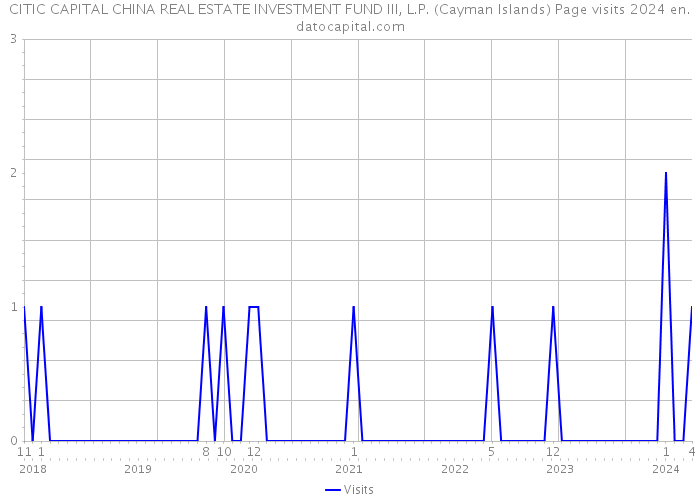 CITIC CAPITAL CHINA REAL ESTATE INVESTMENT FUND III, L.P. (Cayman Islands) Page visits 2024 