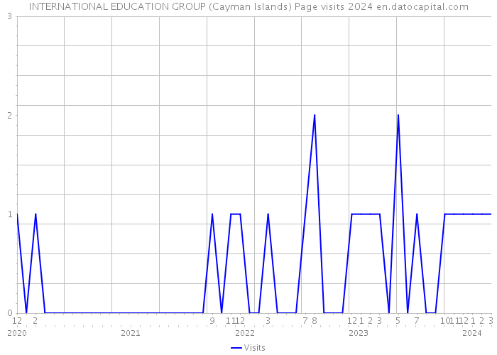 INTERNATIONAL EDUCATION GROUP (Cayman Islands) Page visits 2024 