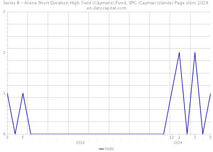 Series B - Arena Short Duration High Yield (Caymans) Fund, SPC (Cayman Islands) Page visits 2024 