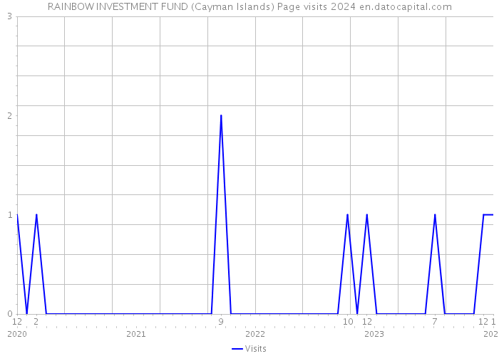 RAINBOW INVESTMENT FUND (Cayman Islands) Page visits 2024 