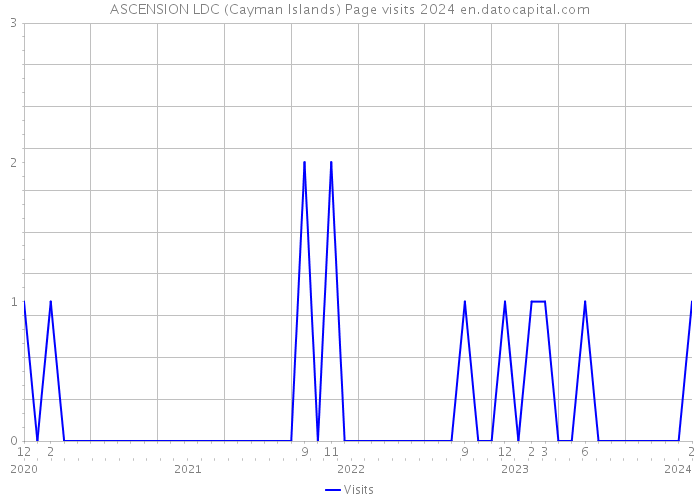 ASCENSION LDC (Cayman Islands) Page visits 2024 