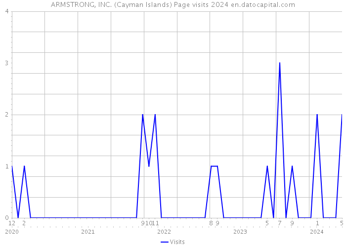 ARMSTRONG, INC. (Cayman Islands) Page visits 2024 