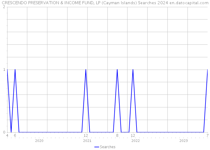 CRESCENDO PRESERVATION & INCOME FUND, LP (Cayman Islands) Searches 2024 