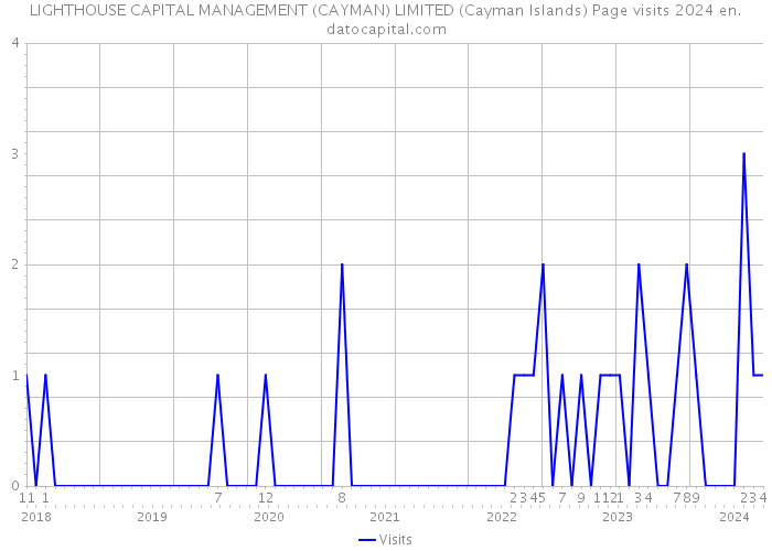 LIGHTHOUSE CAPITAL MANAGEMENT (CAYMAN) LIMITED (Cayman Islands) Page visits 2024 