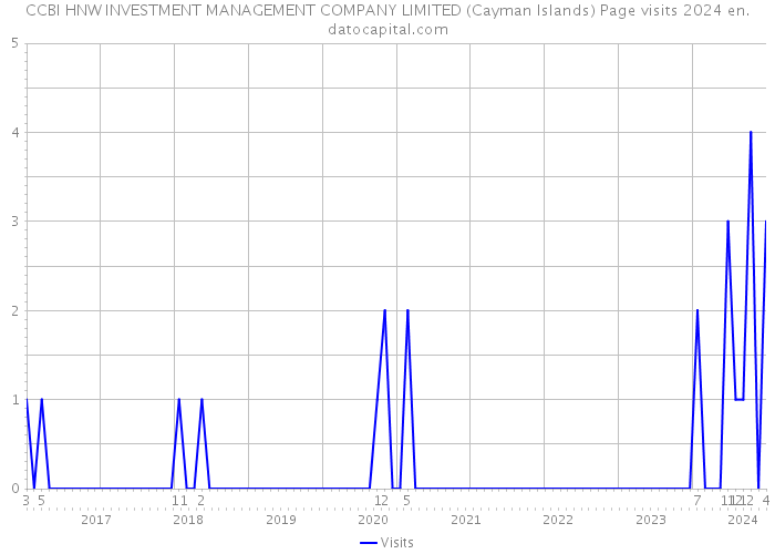 CCBI HNW INVESTMENT MANAGEMENT COMPANY LIMITED (Cayman Islands) Page visits 2024 