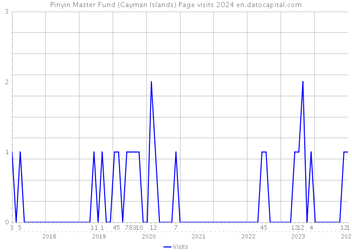 Pinyin Master Fund (Cayman Islands) Page visits 2024 