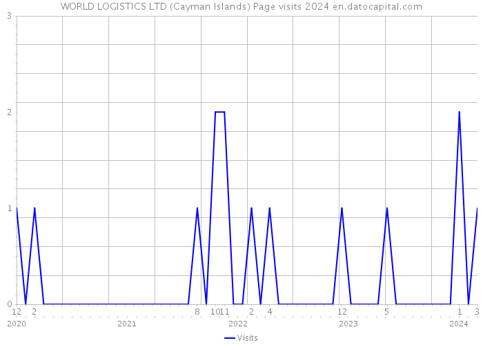 WORLD LOGISTICS LTD (Cayman Islands) Page visits 2024 