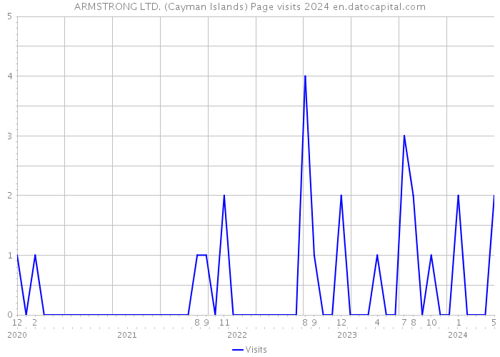 ARMSTRONG LTD. (Cayman Islands) Page visits 2024 