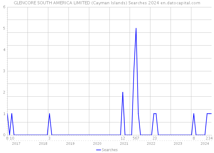 GLENCORE SOUTH AMERICA LIMITED (Cayman Islands) Searches 2024 