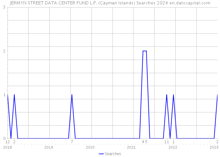JERMYN STREET DATA CENTER FUND L.P. (Cayman Islands) Searches 2024 