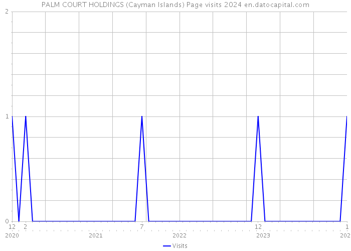 PALM COURT HOLDINGS (Cayman Islands) Page visits 2024 