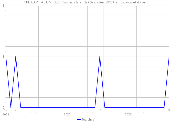 CPE CAPITAL LIMITED (Cayman Islands) Searches 2024 