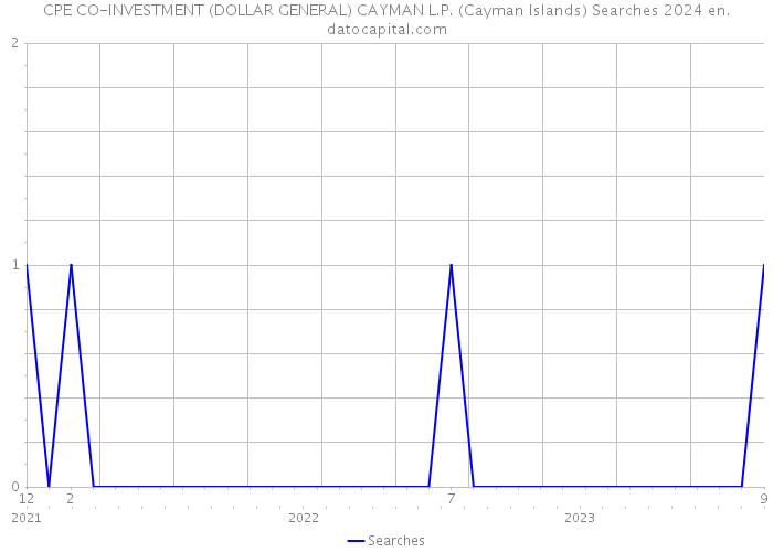 CPE CO-INVESTMENT (DOLLAR GENERAL) CAYMAN L.P. (Cayman Islands) Searches 2024 