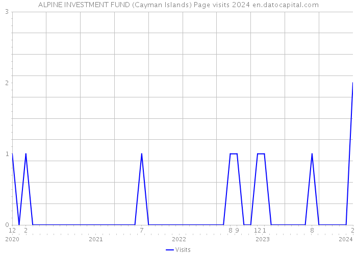 ALPINE INVESTMENT FUND (Cayman Islands) Page visits 2024 