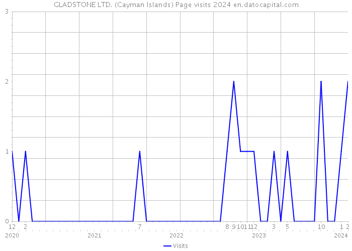 GLADSTONE LTD. (Cayman Islands) Page visits 2024 