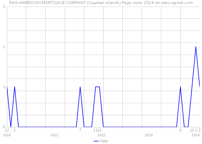 PAN-AMERICAN MORTGAGE COMPANY (Cayman Islands) Page visits 2024 
