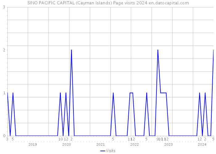 SINO PACIFIC CAPITAL (Cayman Islands) Page visits 2024 