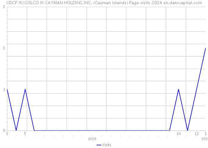 CDCF III/COLCO III CAYMAN HOLDING INC. (Cayman Islands) Page visits 2024 