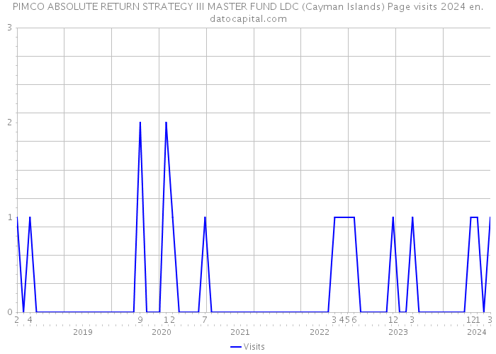 PIMCO ABSOLUTE RETURN STRATEGY III MASTER FUND LDC (Cayman Islands) Page visits 2024 