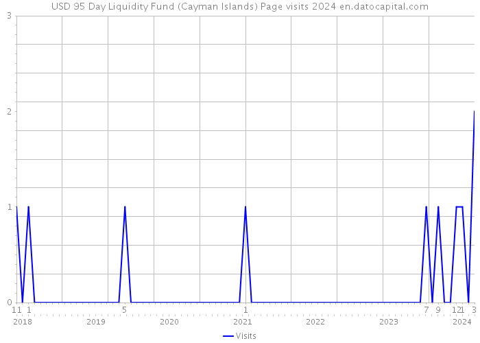 USD 95 Day Liquidity Fund (Cayman Islands) Page visits 2024 