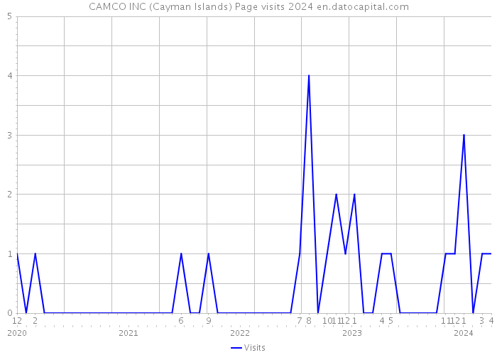 CAMCO INC (Cayman Islands) Page visits 2024 