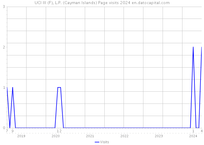 UCI III (F), L.P. (Cayman Islands) Page visits 2024 