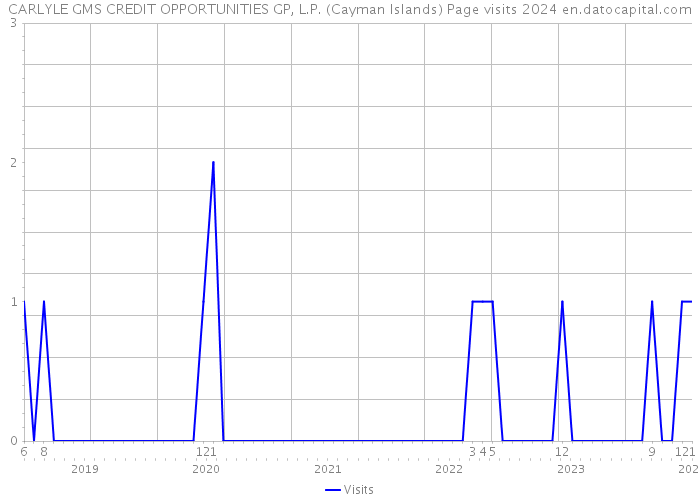 CARLYLE GMS CREDIT OPPORTUNITIES GP, L.P. (Cayman Islands) Page visits 2024 