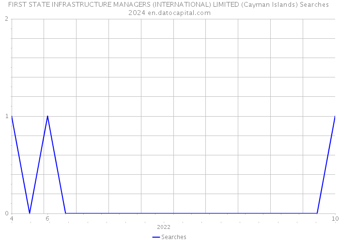 FIRST STATE INFRASTRUCTURE MANAGERS (INTERNATIONAL) LIMITED (Cayman Islands) Searches 2024 
