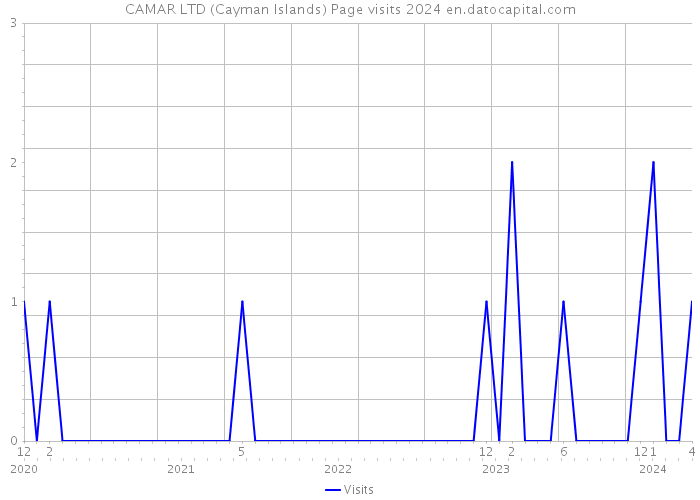 CAMAR LTD (Cayman Islands) Page visits 2024 