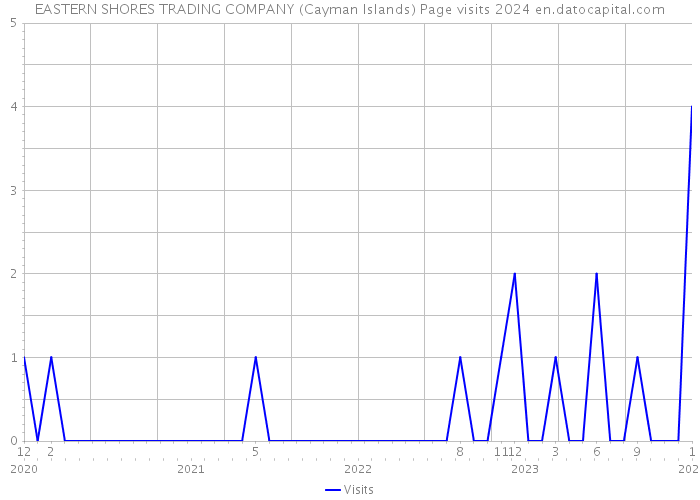 EASTERN SHORES TRADING COMPANY (Cayman Islands) Page visits 2024 