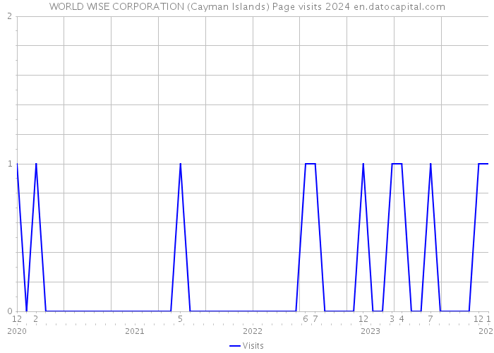 WORLD WISE CORPORATION (Cayman Islands) Page visits 2024 