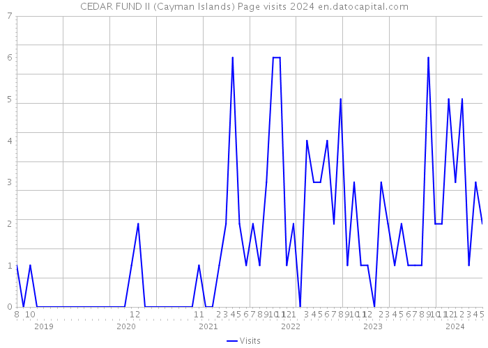 CEDAR FUND II (Cayman Islands) Page visits 2024 