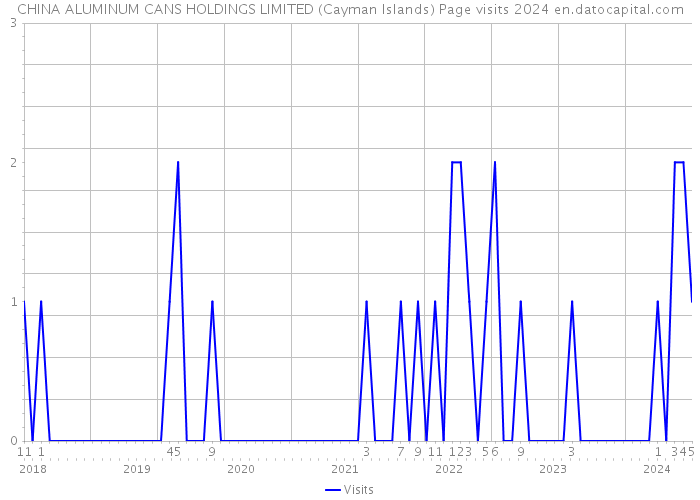 CHINA ALUMINUM CANS HOLDINGS LIMITED (Cayman Islands) Page visits 2024 