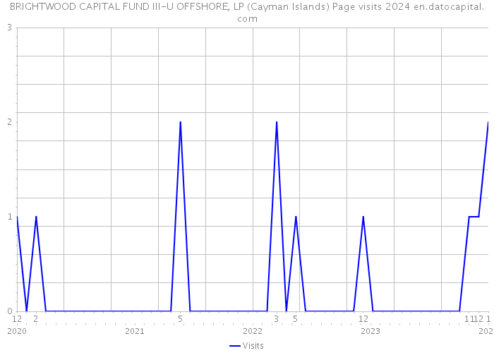 BRIGHTWOOD CAPITAL FUND III-U OFFSHORE, LP (Cayman Islands) Page visits 2024 