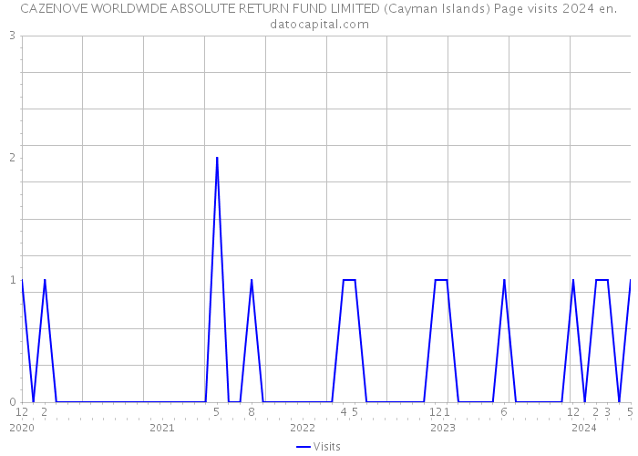 CAZENOVE WORLDWIDE ABSOLUTE RETURN FUND LIMITED (Cayman Islands) Page visits 2024 