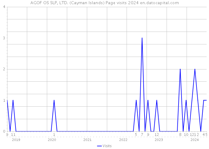 AGOF OS SLP, LTD. (Cayman Islands) Page visits 2024 