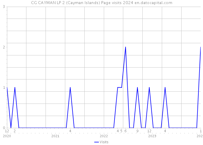 CG CAYMAN LP 2 (Cayman Islands) Page visits 2024 