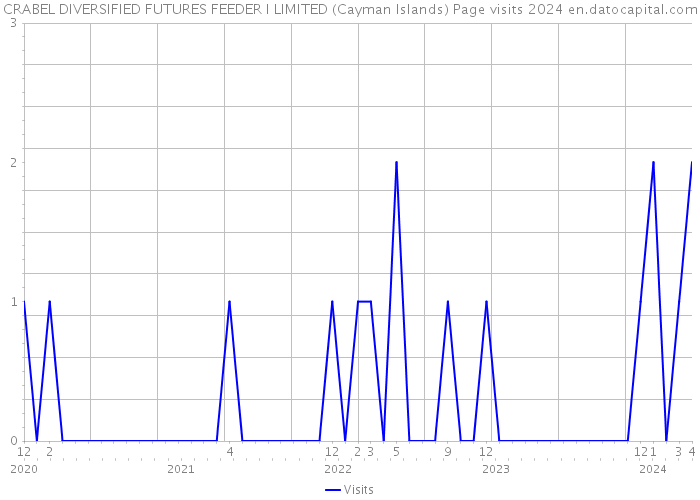 CRABEL DIVERSIFIED FUTURES FEEDER I LIMITED (Cayman Islands) Page visits 2024 