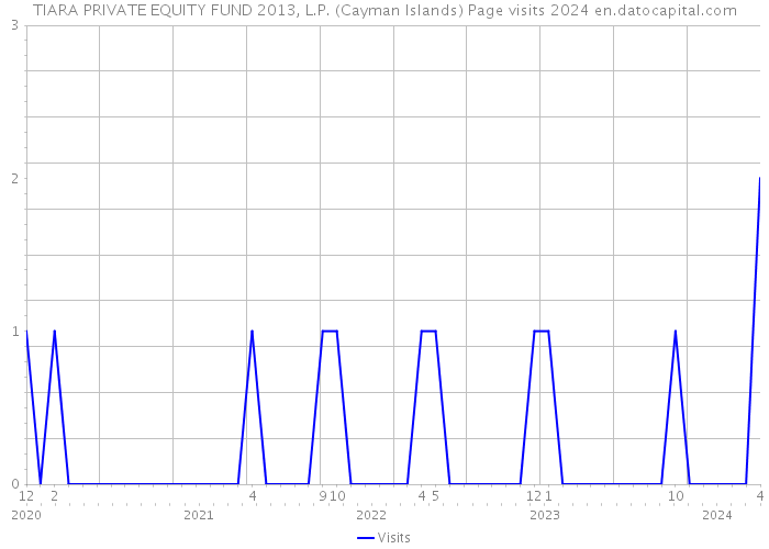 TIARA PRIVATE EQUITY FUND 2013, L.P. (Cayman Islands) Page visits 2024 
