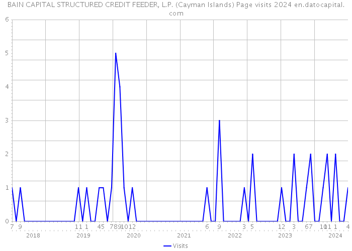 BAIN CAPITAL STRUCTURED CREDIT FEEDER, L.P. (Cayman Islands) Page visits 2024 