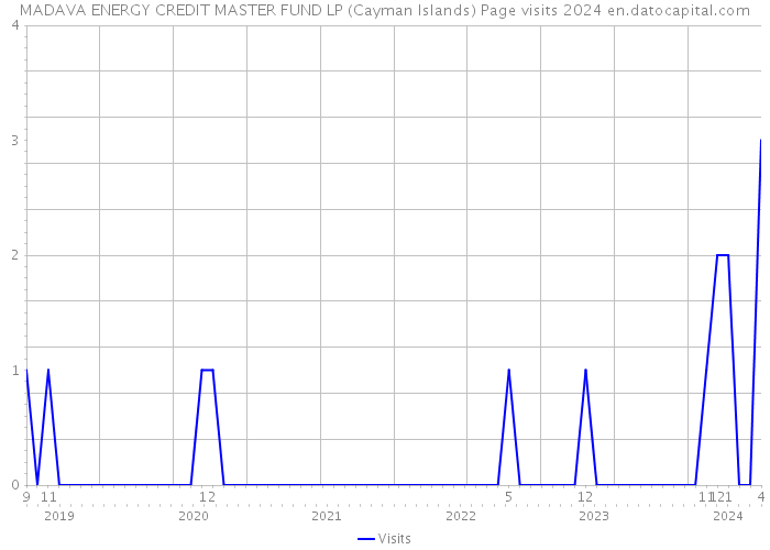 MADAVA ENERGY CREDIT MASTER FUND LP (Cayman Islands) Page visits 2024 